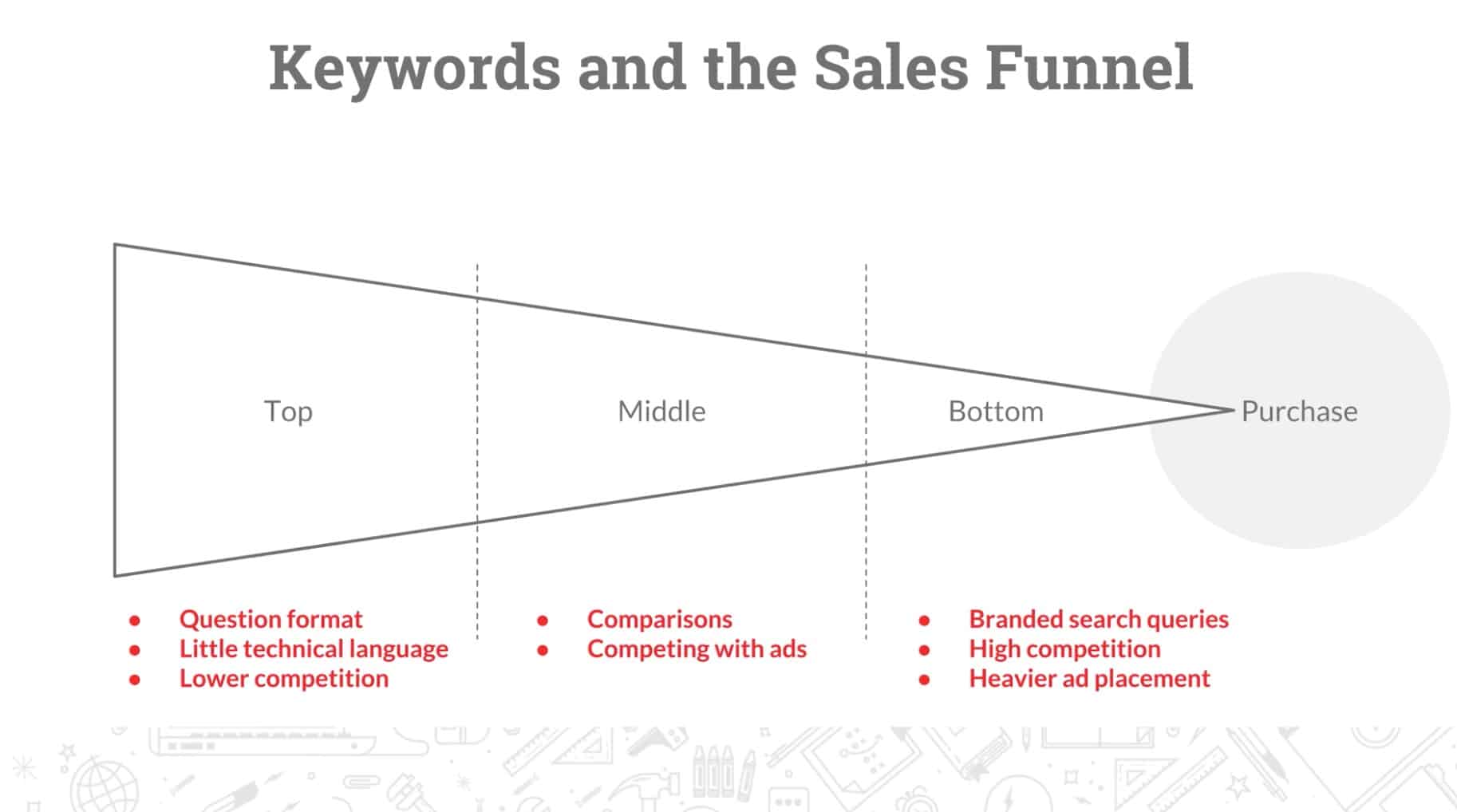 search intent in sales funnel