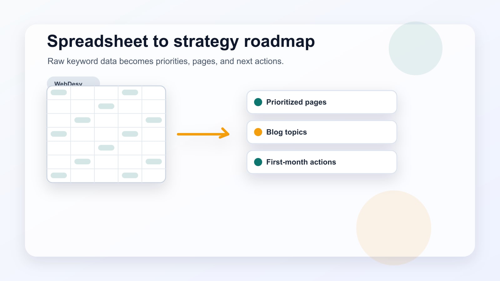 Spreadsheet grid turning into a keyword strategy roadmap with prioritized pages and next actions.