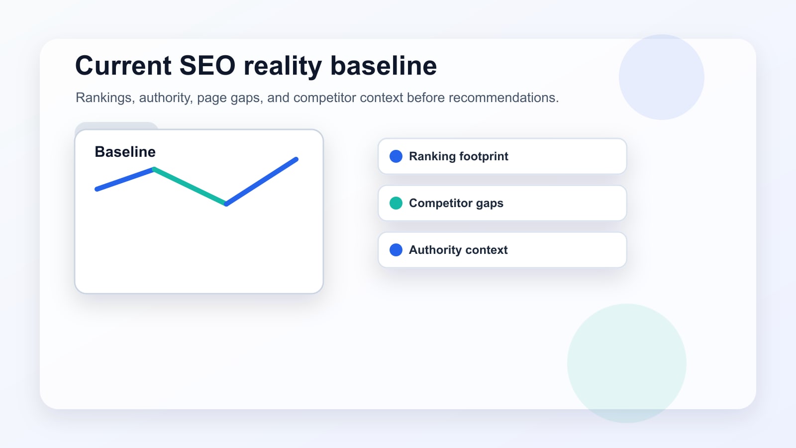 SEO baseline dashboard showing current rankings, authority, competitor gaps, and page opportunities.
