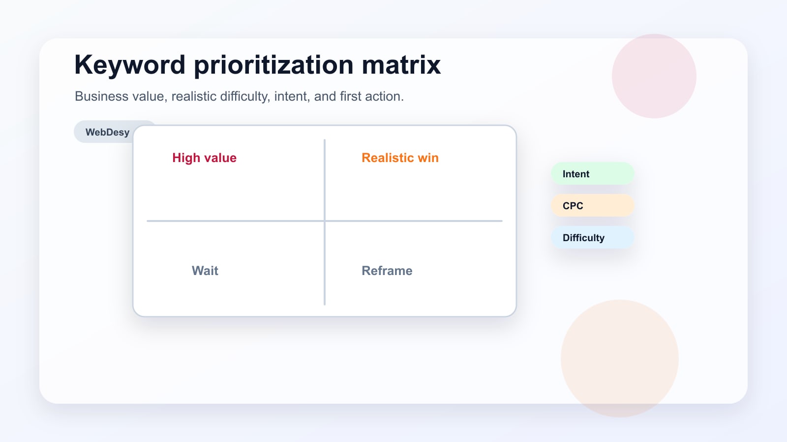 Keyword prioritization matrix balancing business value, competition, search intent, and first-month action.