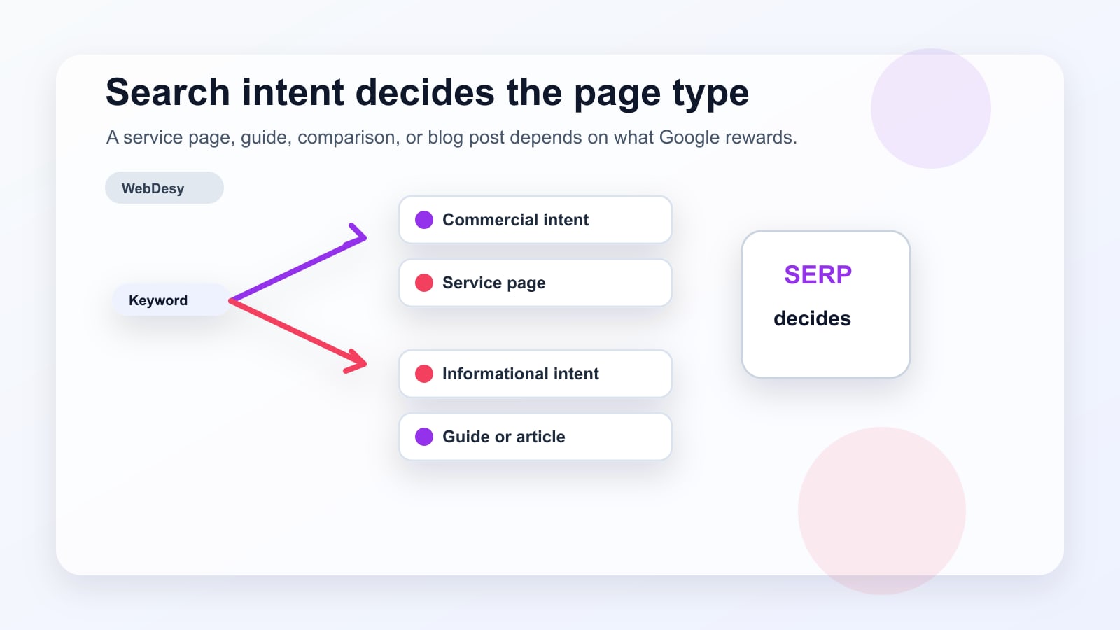 Search intent flow showing commercial keywords leading to service pages and informational keywords leading to guides or blog posts.