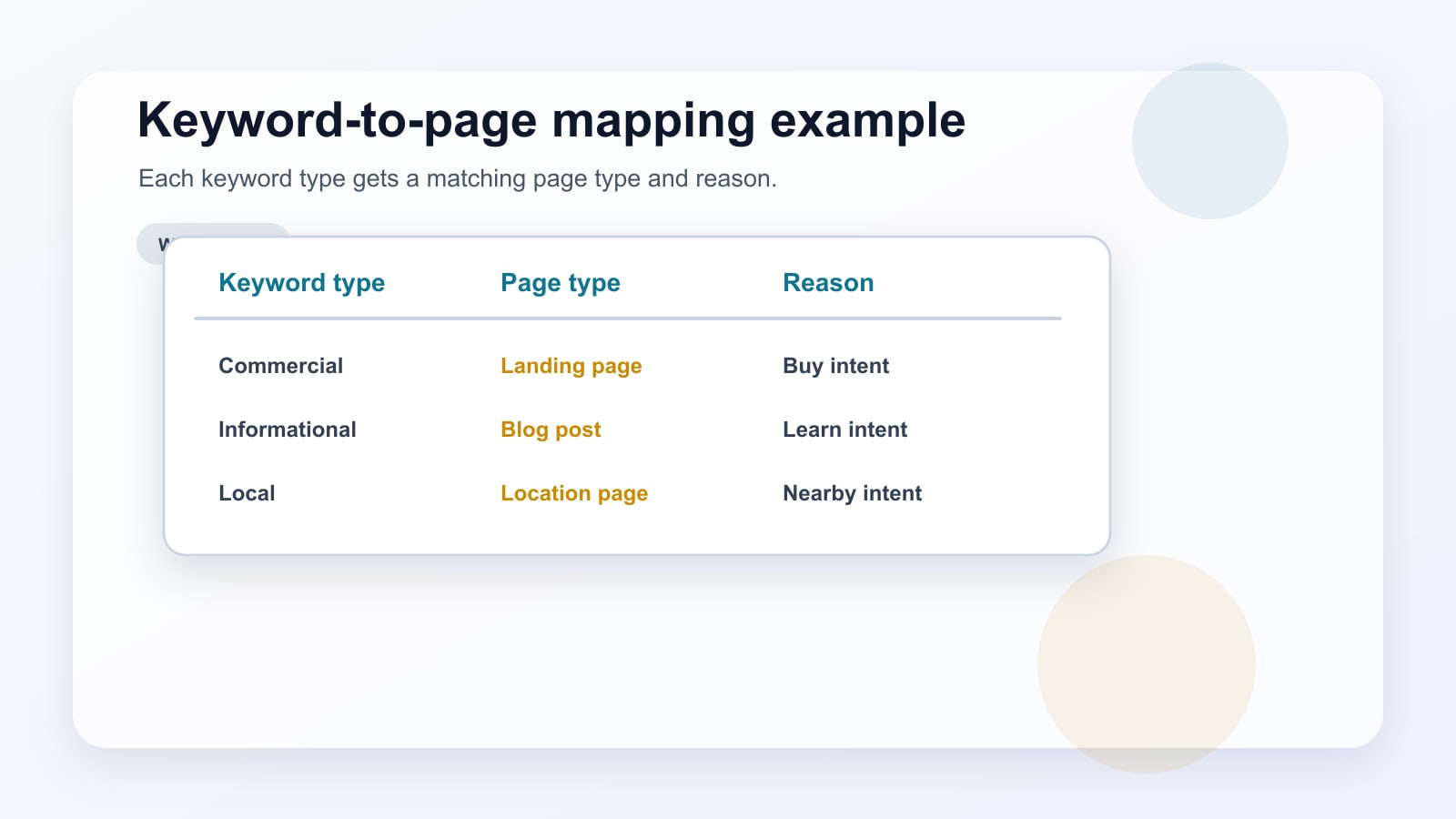 Keyword-to-page mapping table connecting commercial, informational, and local keyword types to matching page formats.