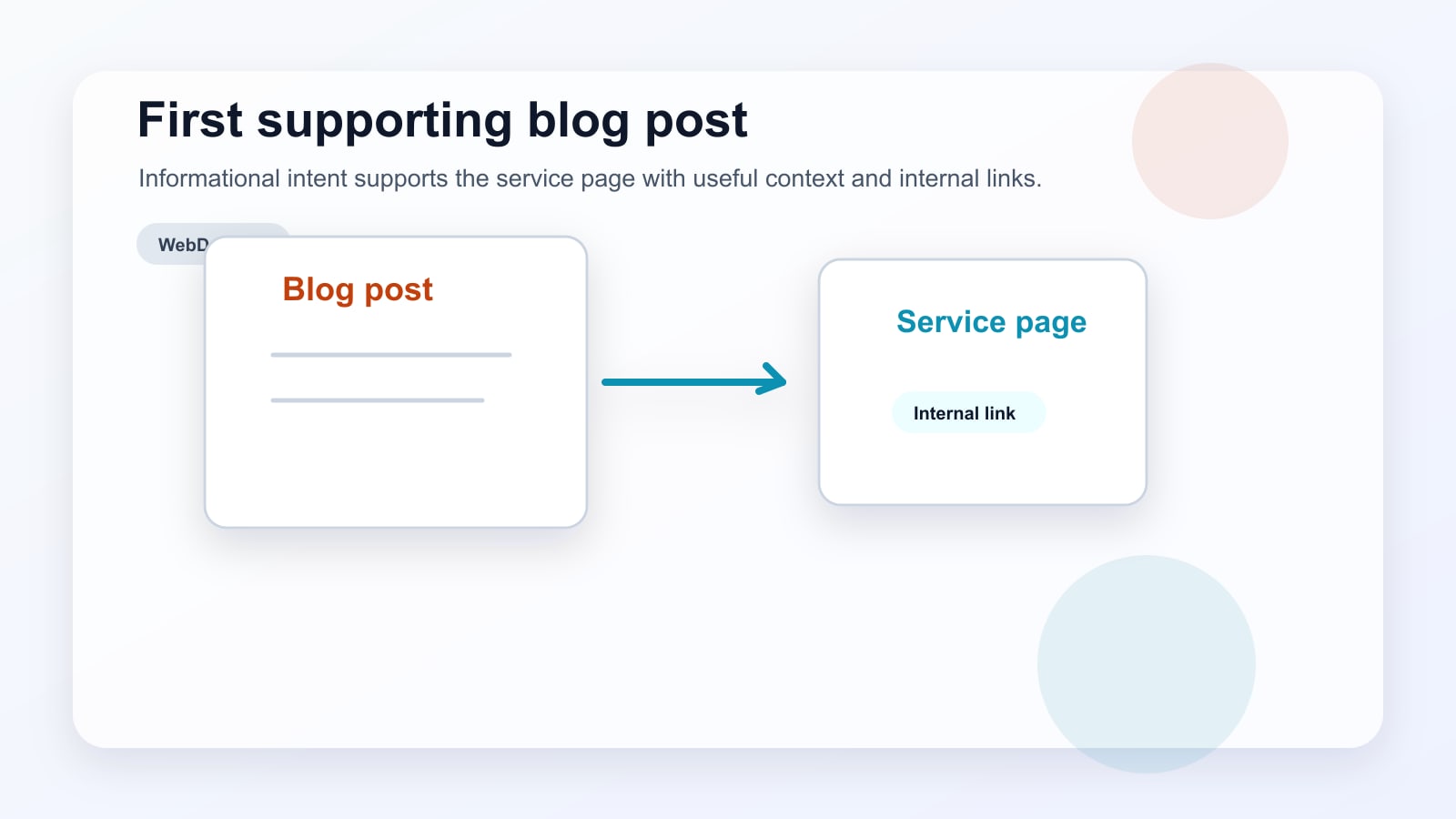 Blog post candidate card linking an informational article to a related service page for internal SEO support.