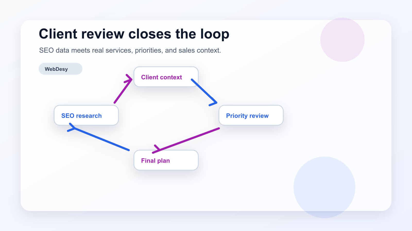 Client review loop connecting keyword research with real services, sales priorities, feedback, and final decisions.