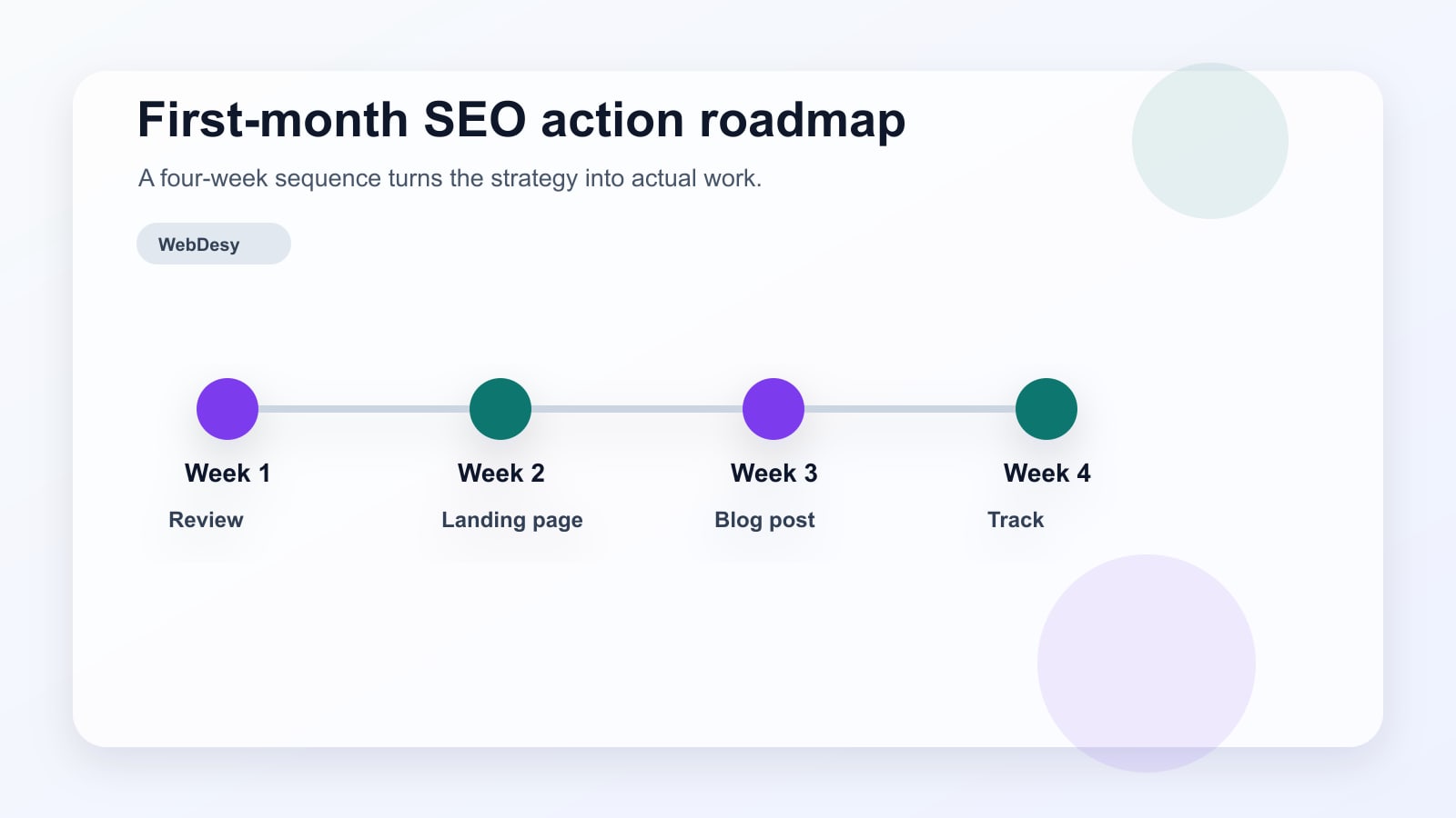 Four-week SEO roadmap showing review, landing page work, blog content, internal links, and tracking.