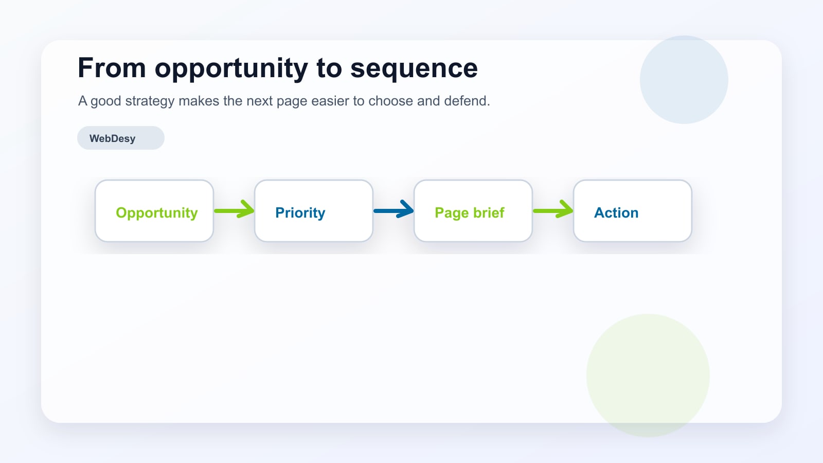 Keyword opportunity turning into a clear sequence of SEO decisions, page priorities, and next actions.