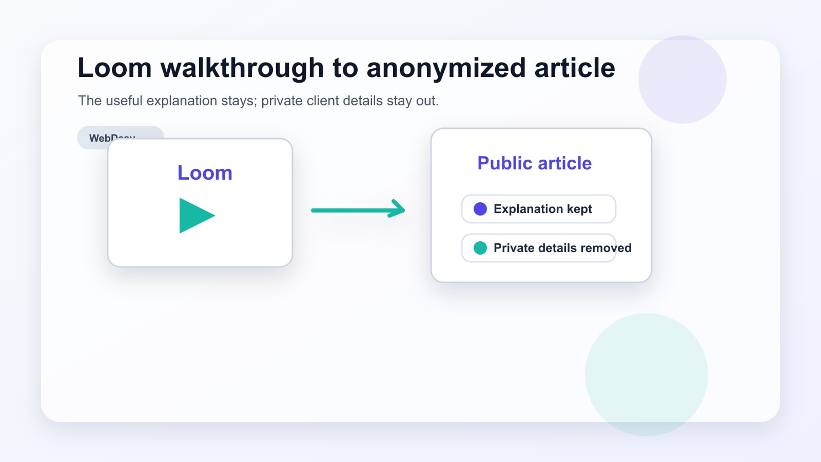 An anonymized Loom walkthrough turning into a public article while private client details are removed.