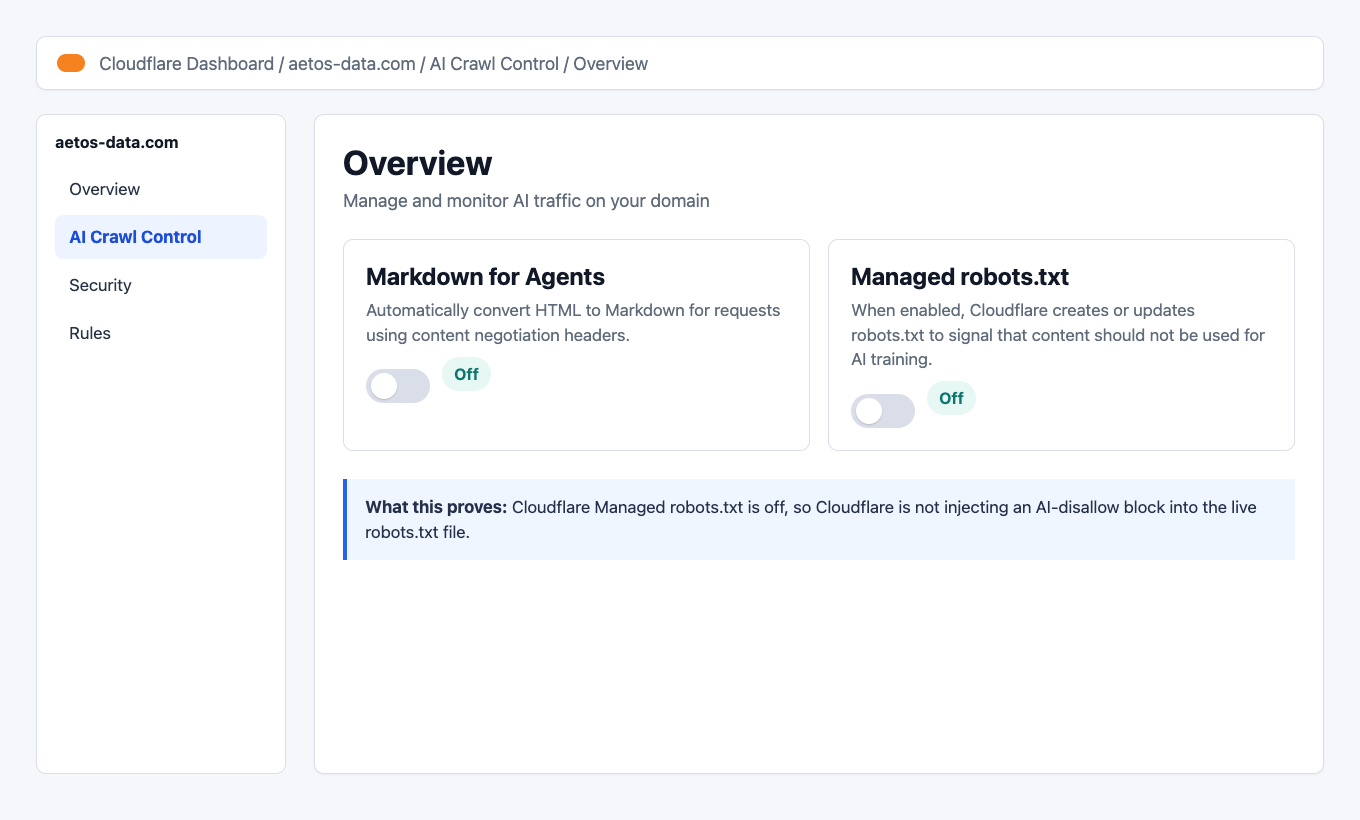 Cloudflare AI Crawl Control overview with Managed robots.txt off