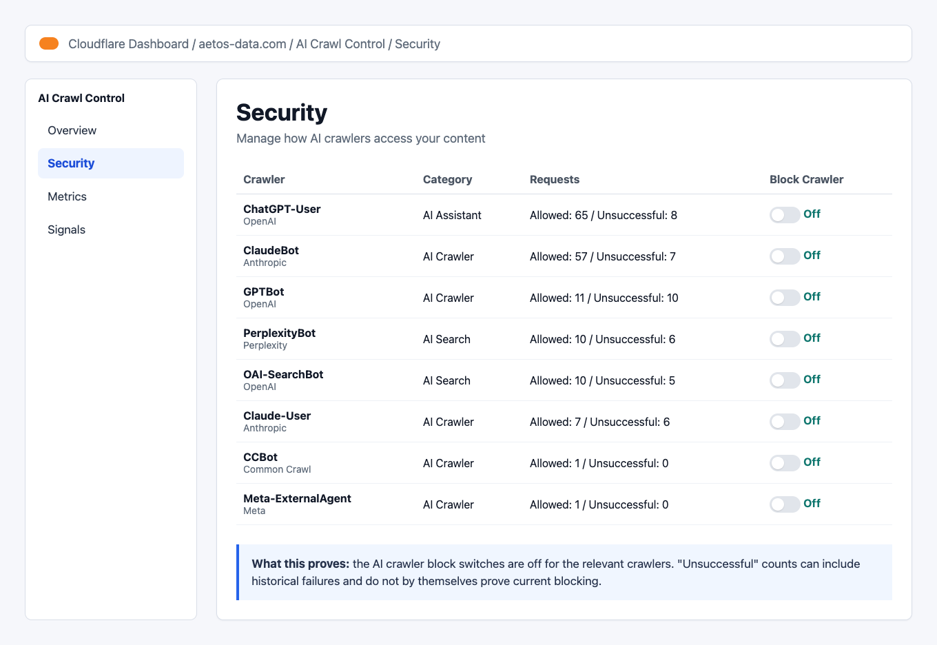 Cloudflare AI Crawl Control Security table with crawler blocking off