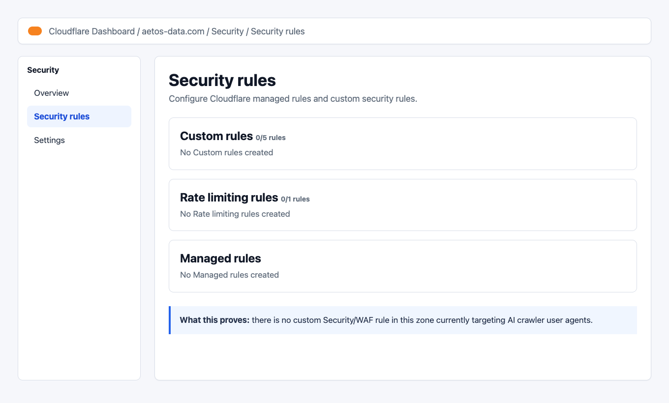 Cloudflare Security rules page with no custom rules