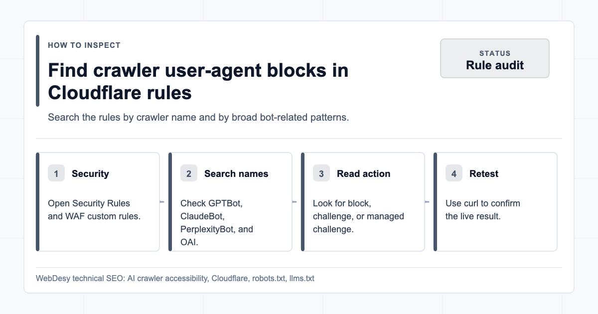 How to check Cloudflare security rules for AI crawler blocks
