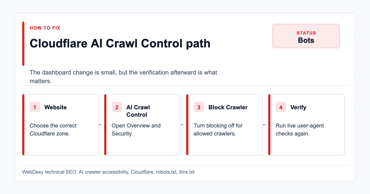 How to allow AI crawlers in Cloudflare AI Crawl Control