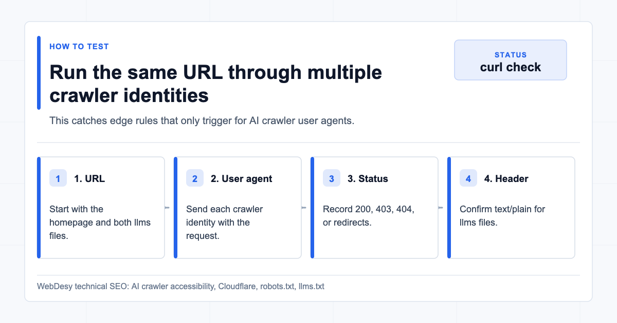 How to test AI crawler user agents against important URLs