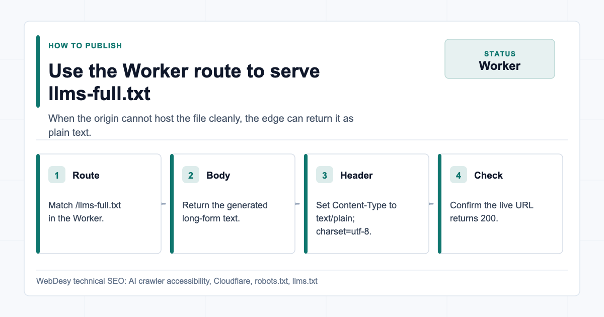 How to serve llms-full.txt through a Cloudflare Worker