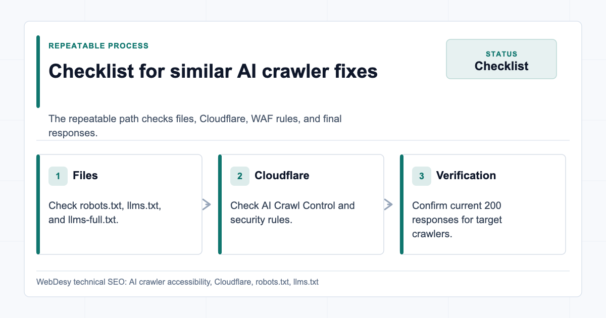 Checklist for similar AI crawler access fixes