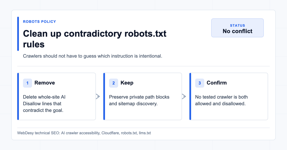 Cleaning up contradictory robots.txt rules