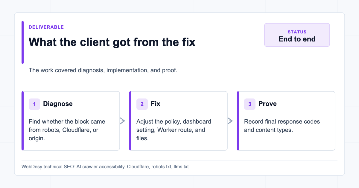 End-to-end AI crawler accessibility deliverable