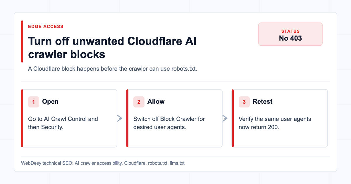 Disabling unwanted Cloudflare AI crawler blocking