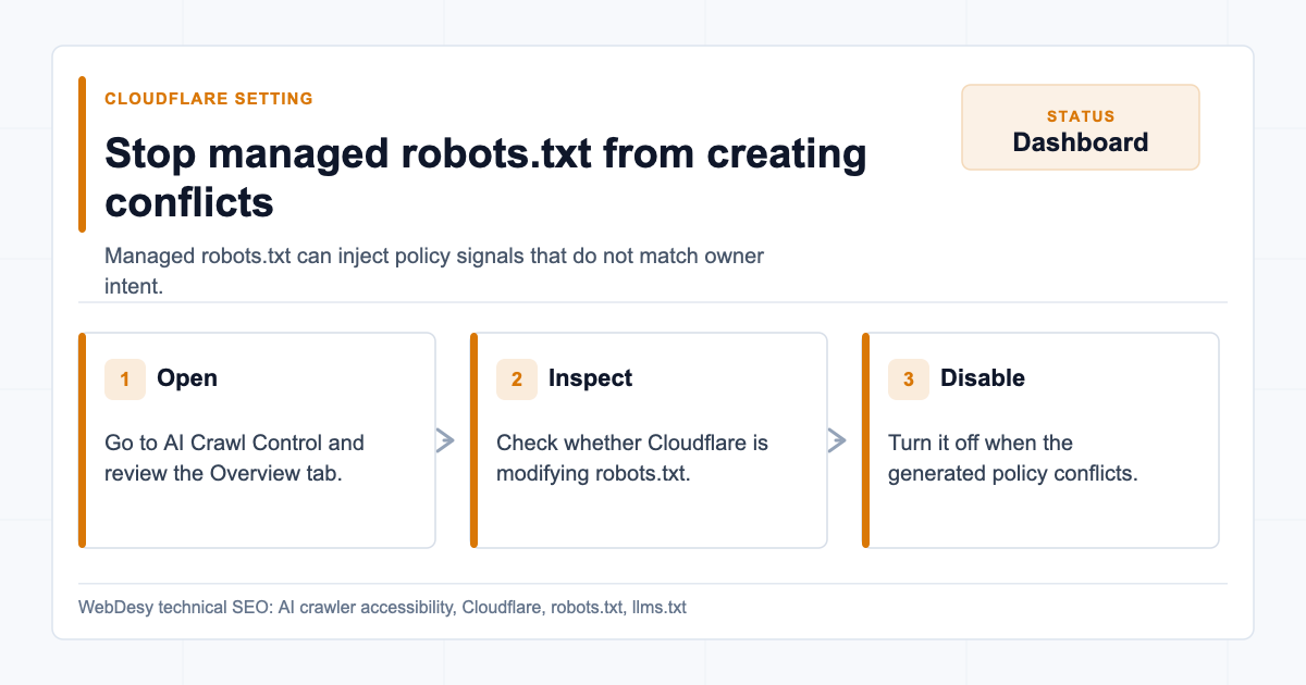 Turning off Cloudflare managed robots.txt conflicts