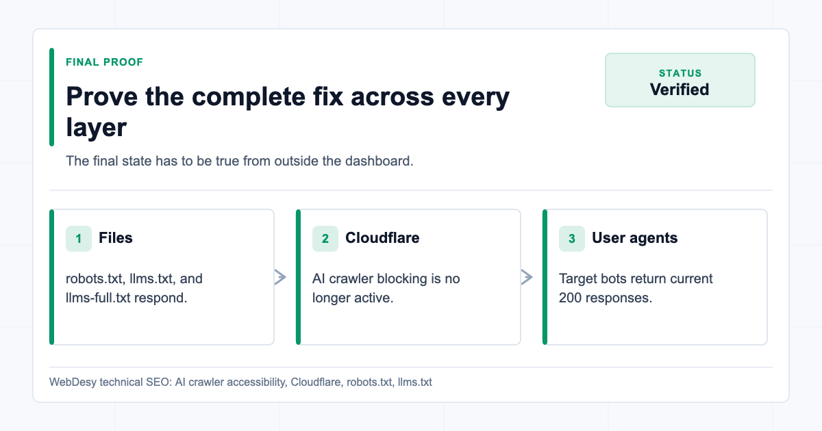 Final proof across files Cloudflare settings and crawler user agents