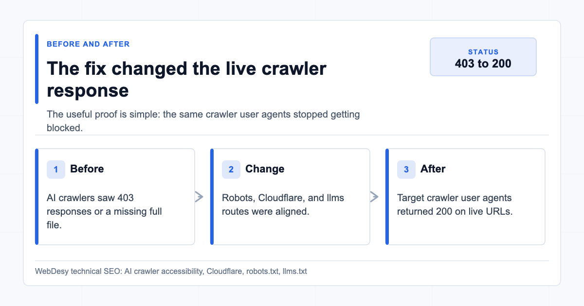 Before and after proof of the AI crawler accessibility fix