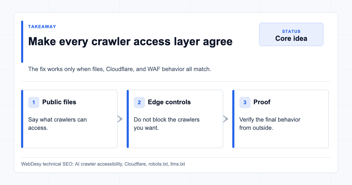 The takeaway is to make every crawler access layer agree