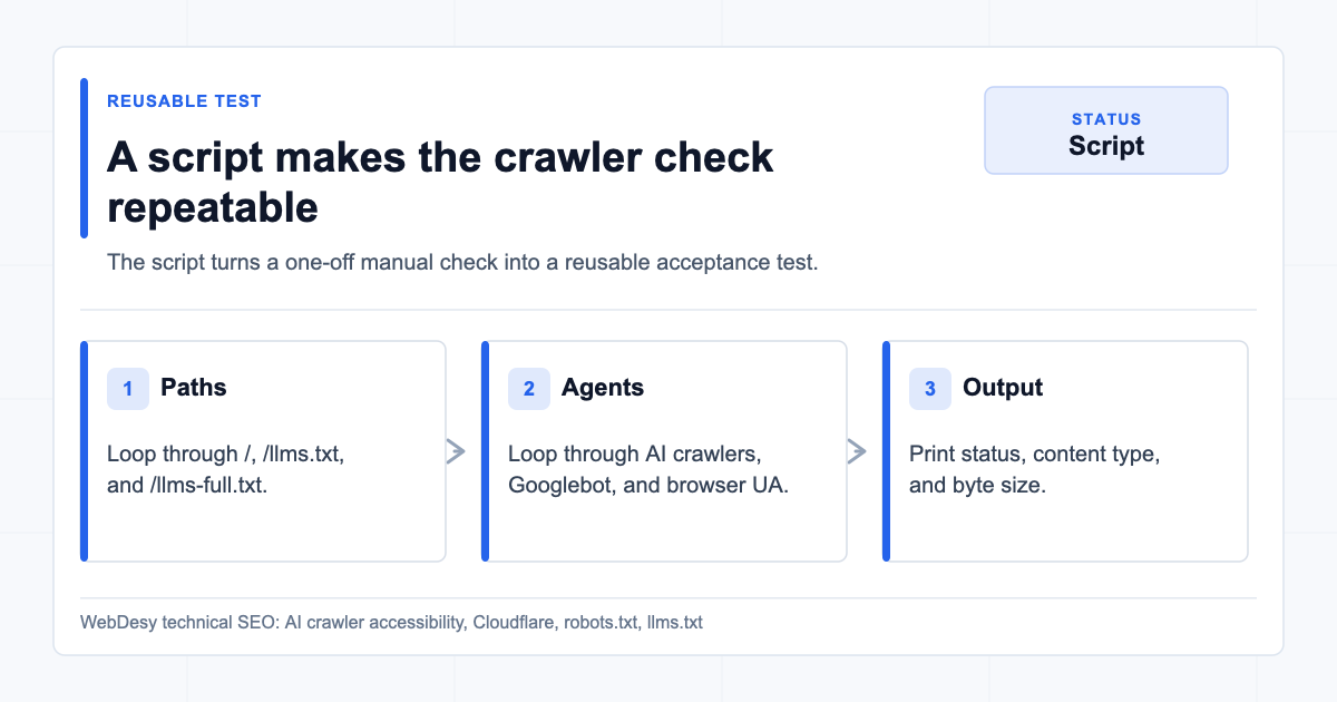 A repeatable script for checking AI crawler access