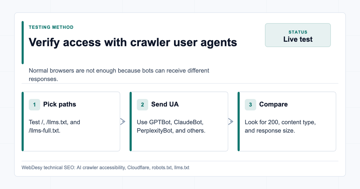 Testing AI crawler access with real user agents