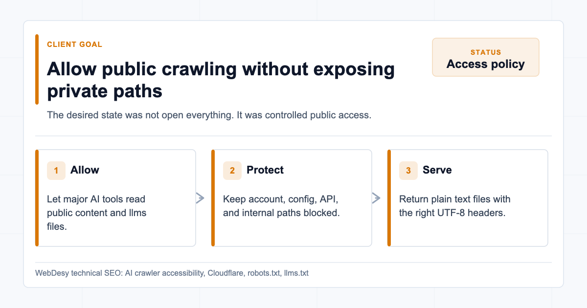 Client goals for allowing AI crawlers while protecting private paths