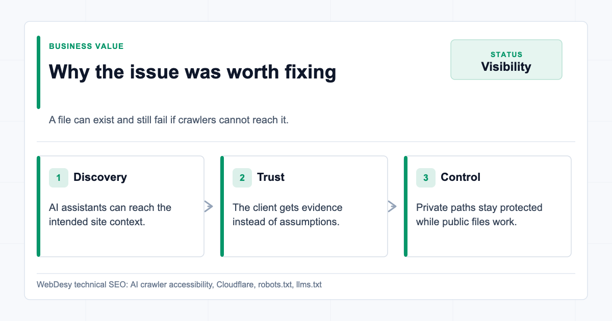 Business value of fixing blocked AI crawler access