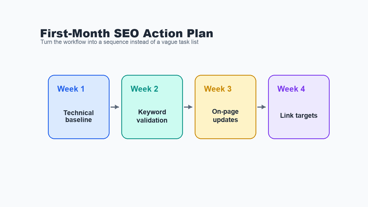 Four-week SEO action plan covering technical baseline, keyword validation, on-page updates, and link targets.