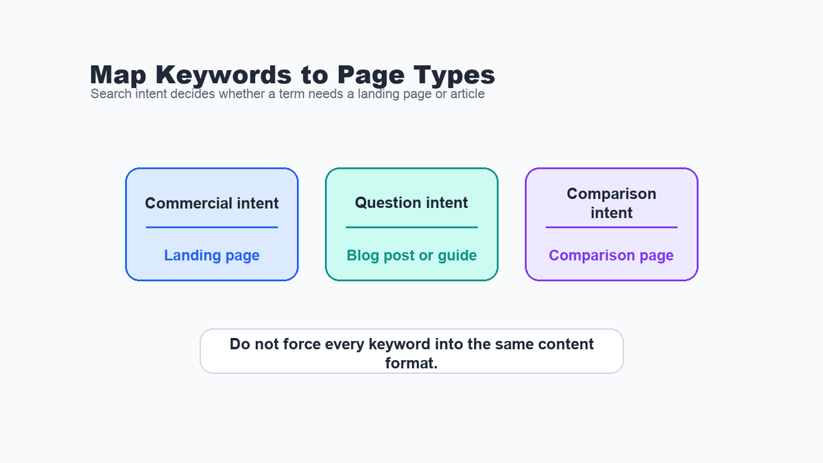 Search intent map showing commercial, question, and comparison keywords matched to the right SEO page type.