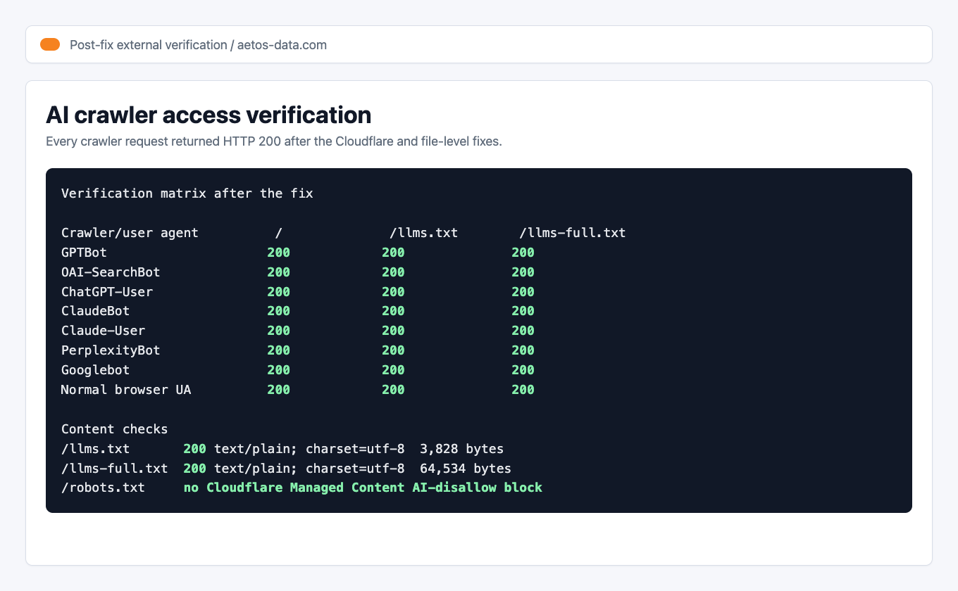 AI crawler verification matrix