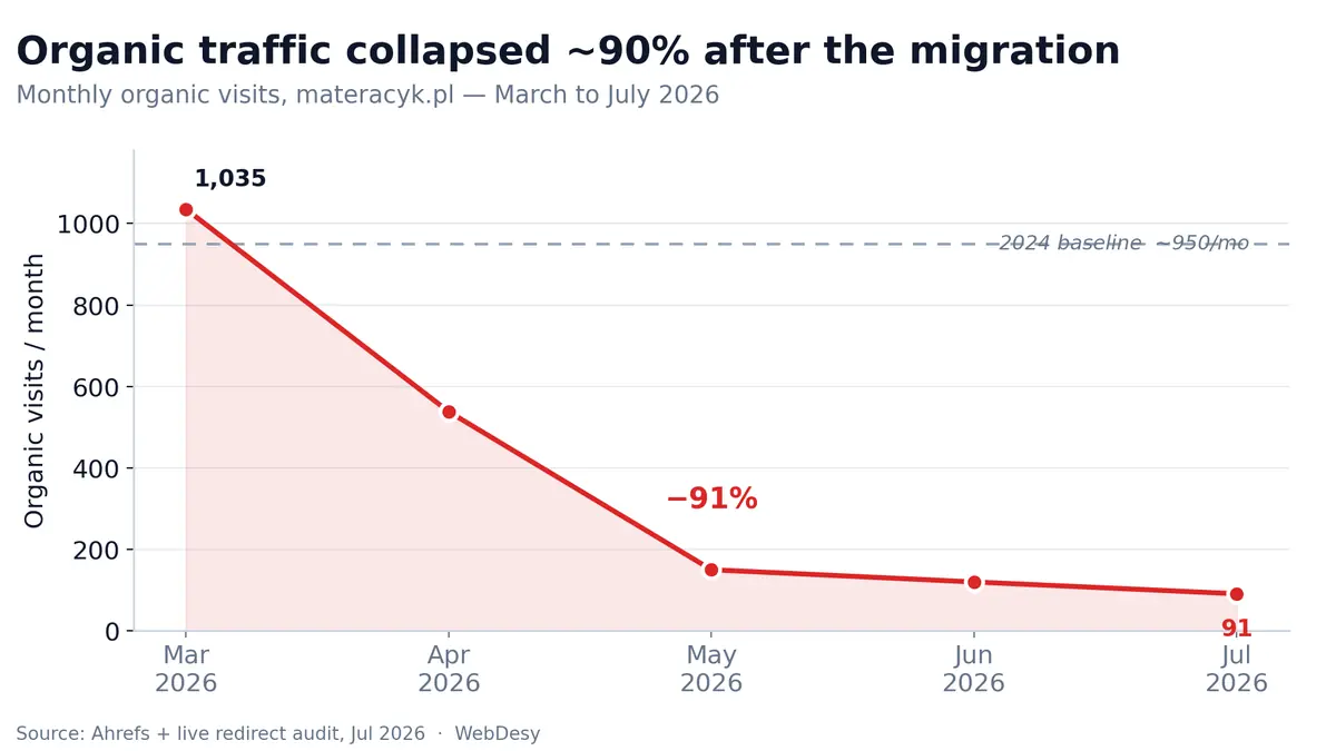 Line chart of Materacyk.pl organic traffic collapsing from about 1,035 to 91 visits per month between March and July 2026