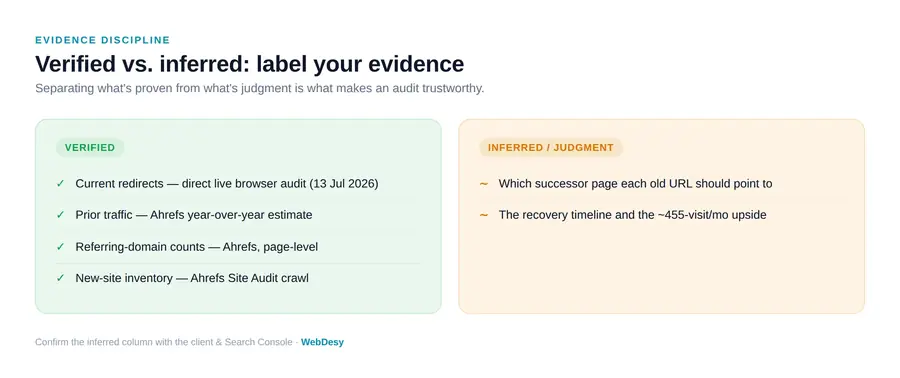 Verified versus inferred data labels used in the recovery analysis