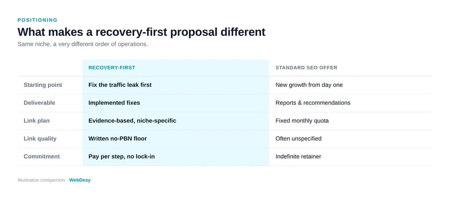 What makes a recovery-first SEO proposal different from a standard audit