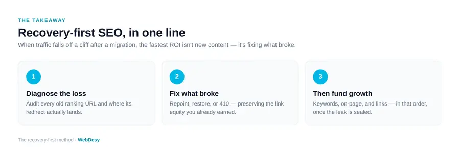 Key takeaway: fix broken redirects to recover lost organic search traffic