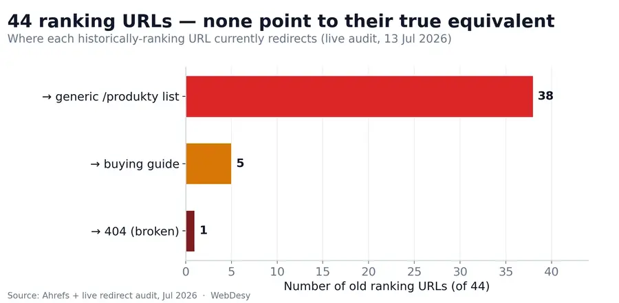 Breakdown of 44 ranking URLs all redirecting to one generic landing page