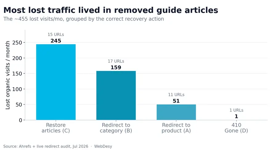 Estimated organic traffic recovery by fix type across the 44 URLs