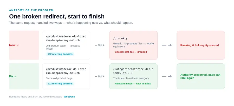 Flow diagram of a broken redirect sending users and Googlebot to a generic page