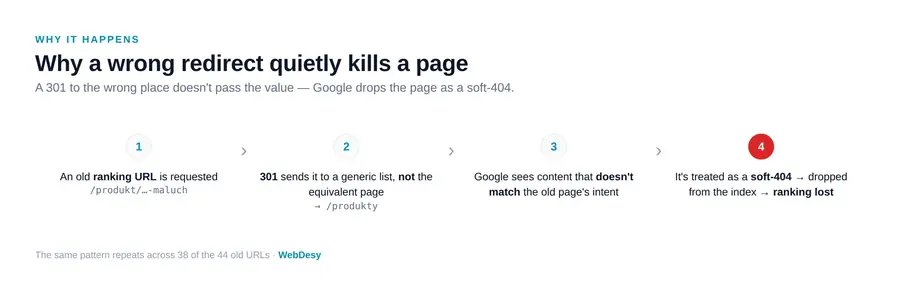 How Google interprets an irrelevant redirect as a soft 404