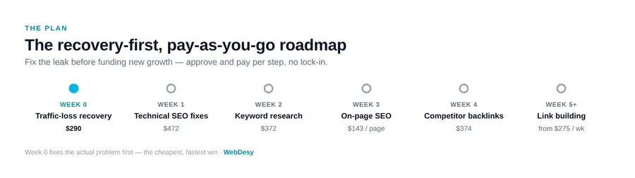 Week-by-week SEO traffic recovery roadmap with real prices