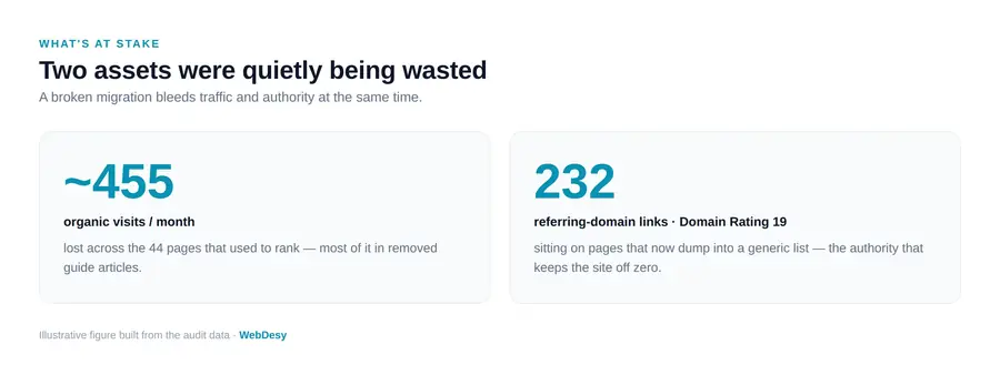 Two wasted SEO assets: existing rankings and internal link equity