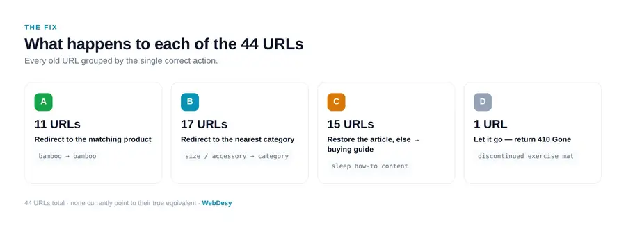 The 44 URLs grouped into four redirect action types A, B, C and D