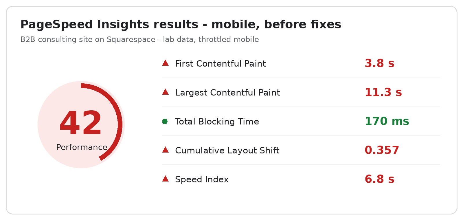 PageSpeed Insights mobile results before fixes: performance score 42, FCP 3.8 s, LCP 11.3 s, TBT 170 ms, CLS 0.357, Speed Index 6.8 s