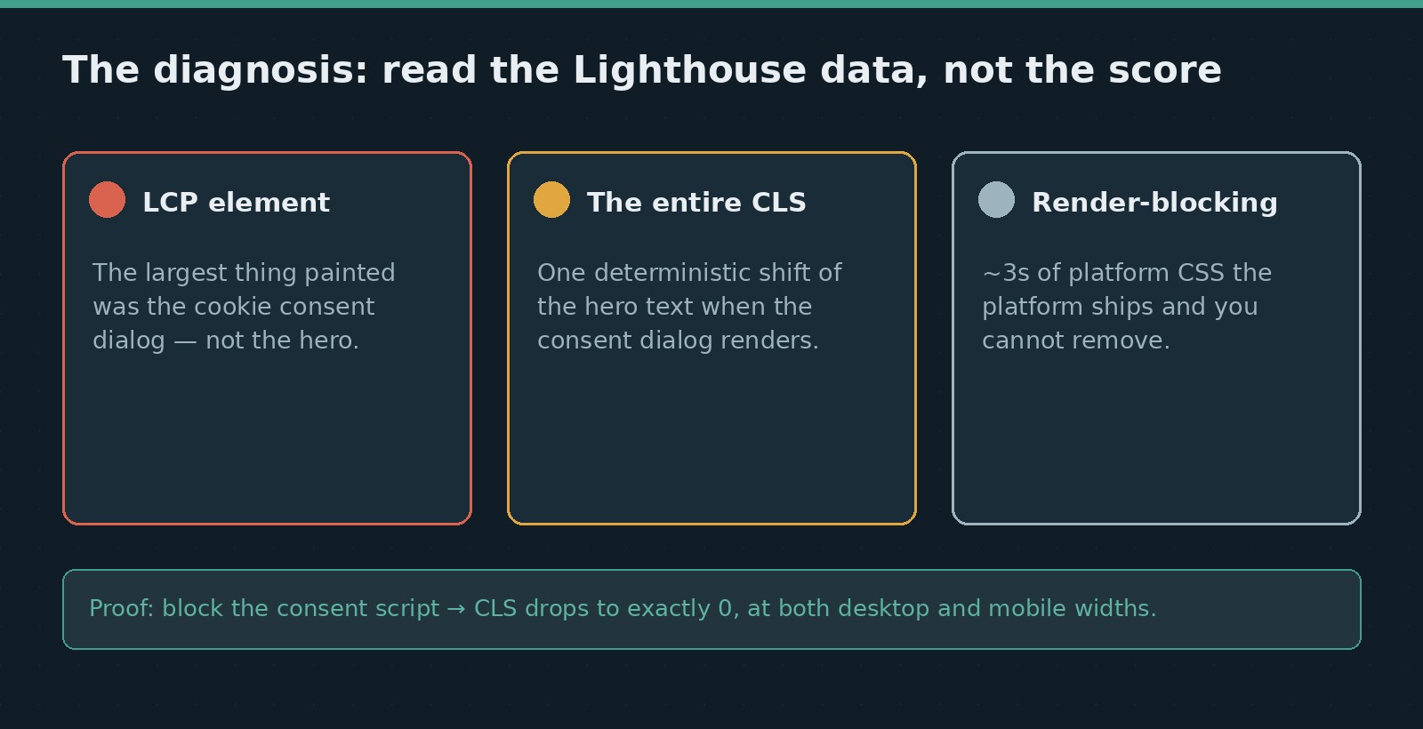 Diagnosis: the LCP element was the cookie consent dialog, the entire CLS came from one hero-text shift when the dialog renders, and about 3 seconds of render-blocking CSS is platform code you cannot remove