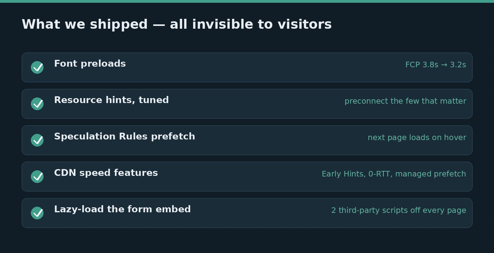 Invisible fixes shipped: font preloads, tuned resource hints, Speculation Rules prefetch, CDN speed features, and lazy-loading the site-wide form embed