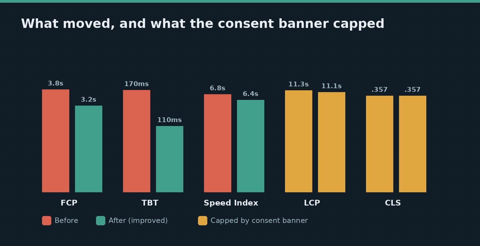 Before and after bar chart: FCP 3.8s to 3.2s, TBT 170ms to 110ms, Speed Index 6.8s to 6.4s improved, while LCP 11.3s and CLS 0.357 stayed capped by the consent banner
