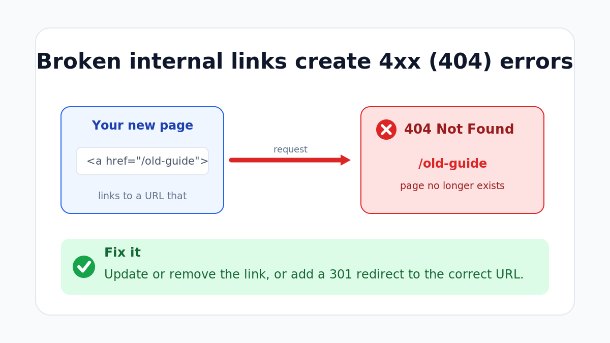 Diagram: a broken internal link to a nonexistent page returns a 404 not found error; fix with a redirect