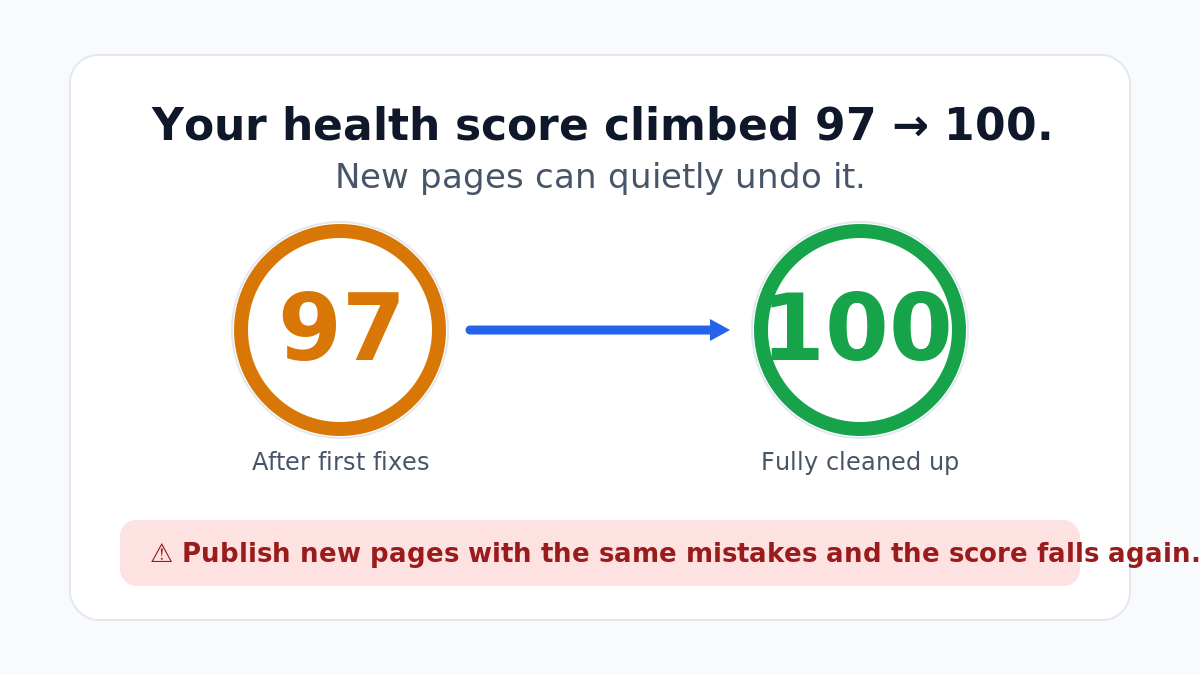 Ahrefs site audit health score climbing from 97 to 100, with a warning that new pages can lower it